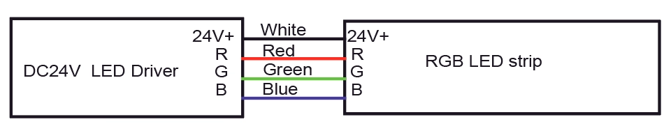 RGB 케이블: 흰색 DC24V+, R용 빨간색, B용 파란색, G